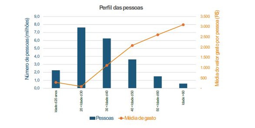 Estimativa de gastos de brasileiros com bets por faixa etária