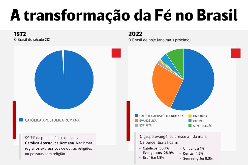 Transformao da f no Brasil.  Foto: CBN