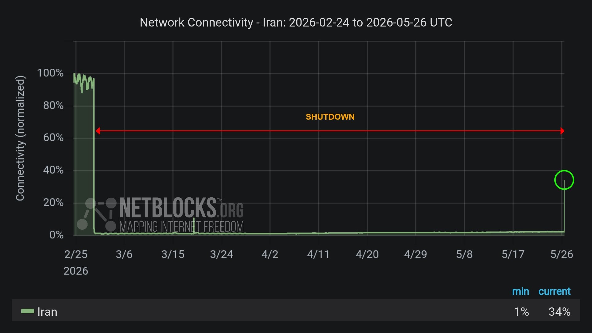 Internet é parcialmente restaurada no Irã após quase 90 dias sem acesso: 