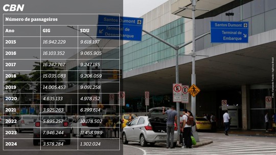 Aeroporto do Galeão (RJ) tem aumento de 86% no número de passageiros no 1º trimestre de 2024