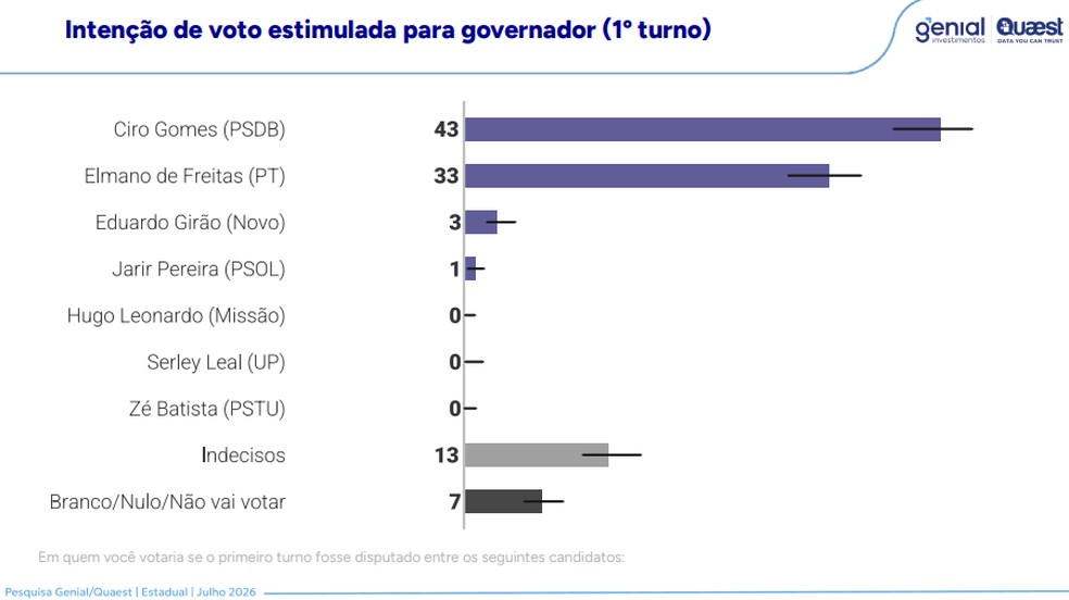 Ciro Gomes está dez pontos percentuais a frente de Elmano de Freitas em 1° turno no Ceará, segundo Quaest — Foto: Reprodução/Quaest